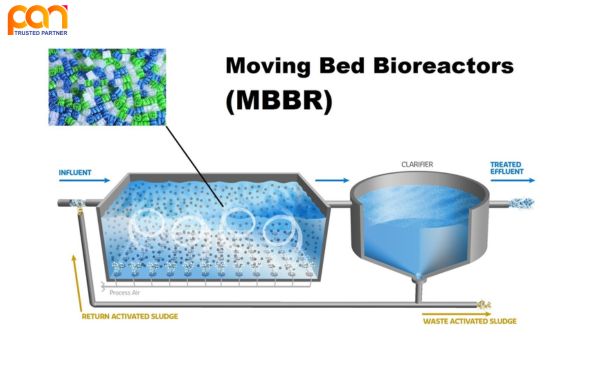 Công nghệ xử lý chất thải MBBR