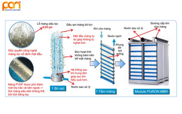 Màng lọc sinh học MBR