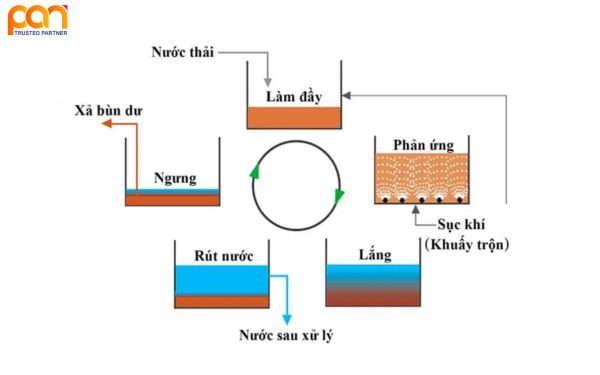 Công nghệ xử lý chất thải SBR