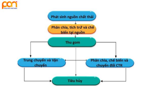 Các bước trong quy trình xử lý